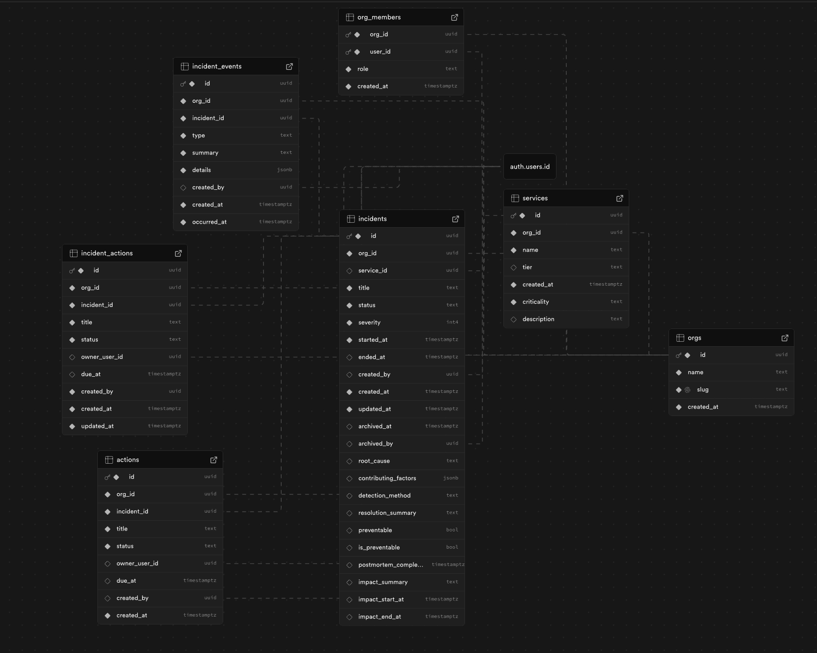 FaultLine schema and relationships