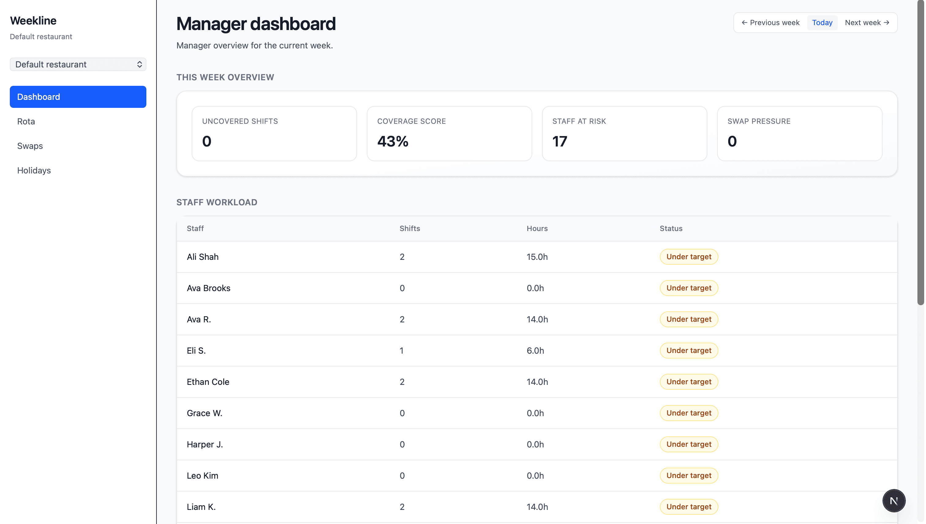 Manager dashboard showing staff hours versus targets