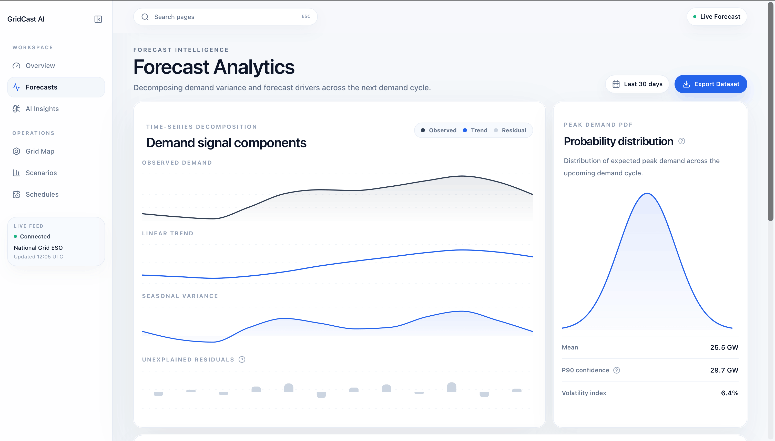 GridCast AI — 48-hour demand forecast with confidence intervals